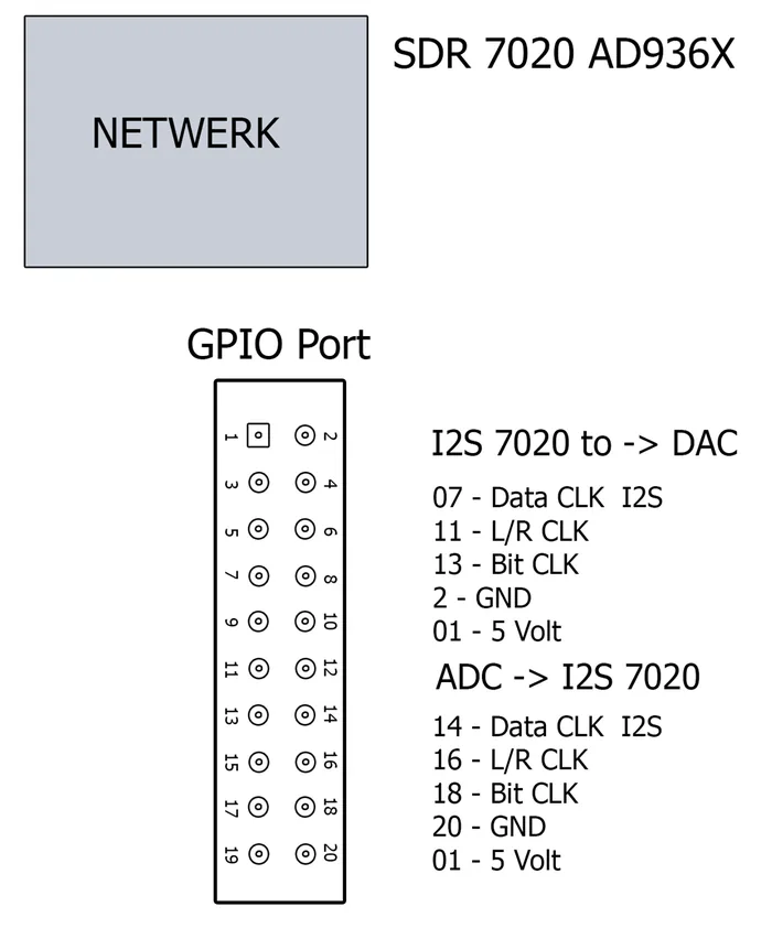Tekening van de GPIO-poort JP5 met de I2S-aansluitingen