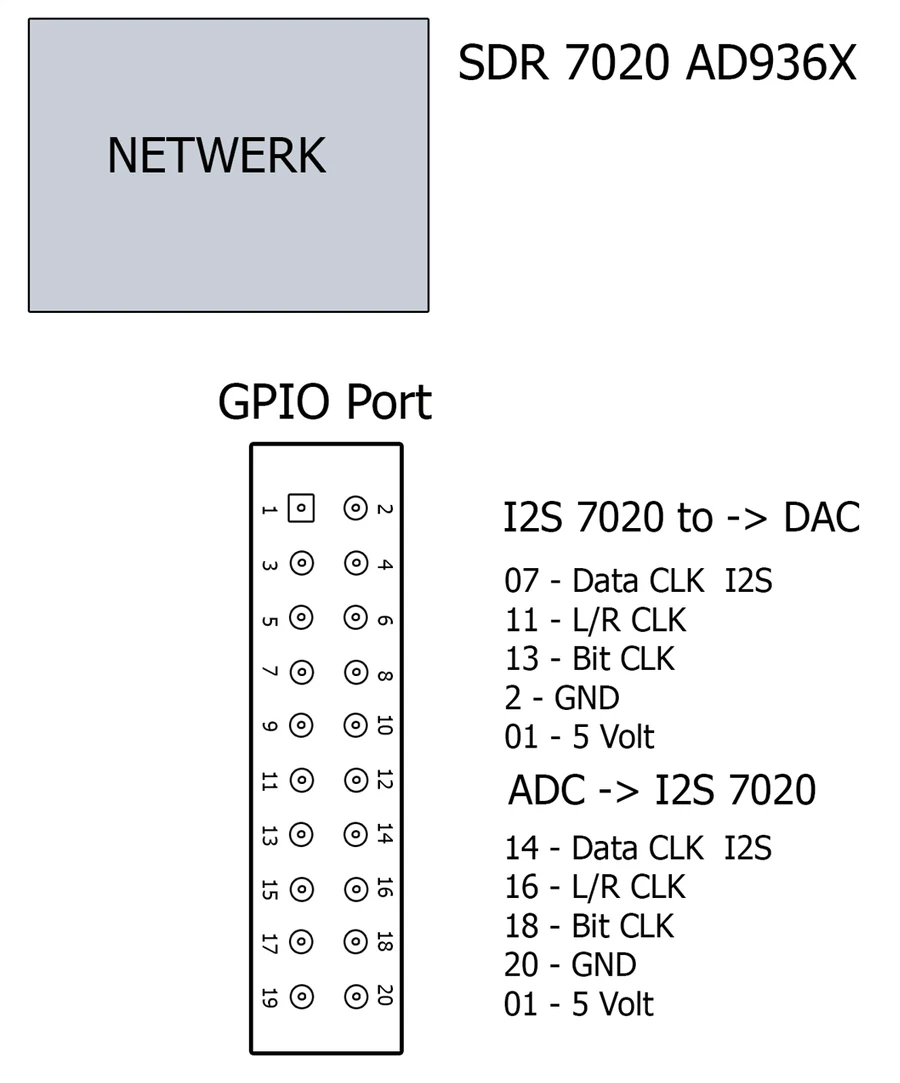 Tekening van de GPIO-poort JP5 van de SDR7020 met de I2S-aansluitingen